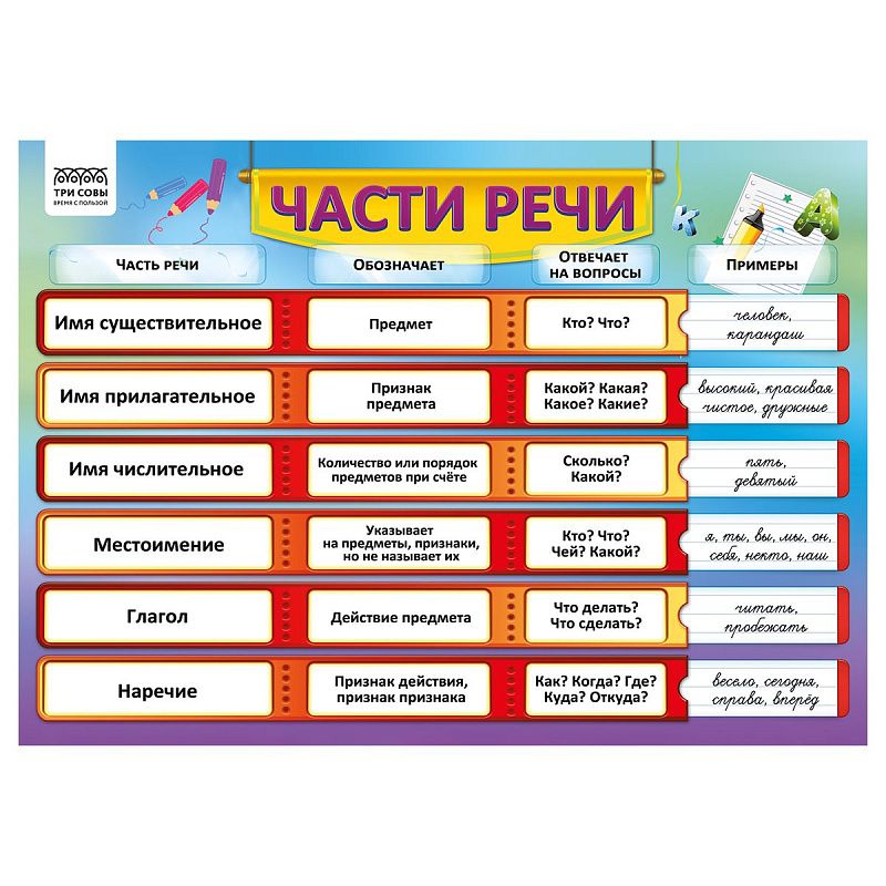 Набор обучающих плакатов ТРИ СОВЫ "Начальные классы", А4, 4 плаката