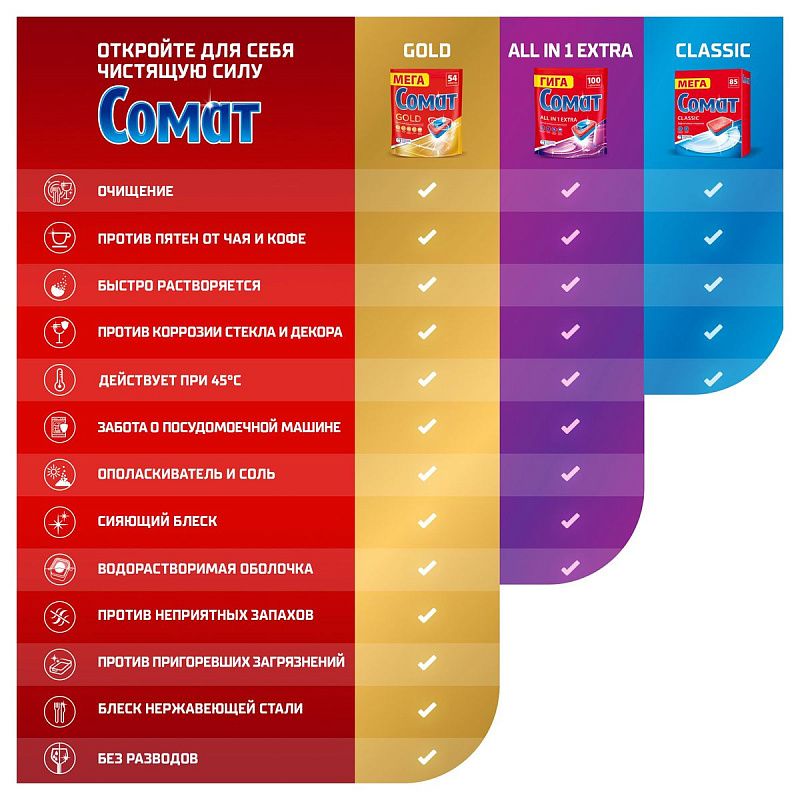 Таблетки для посудомоечных машин Сомат "Gold", 54шт. 