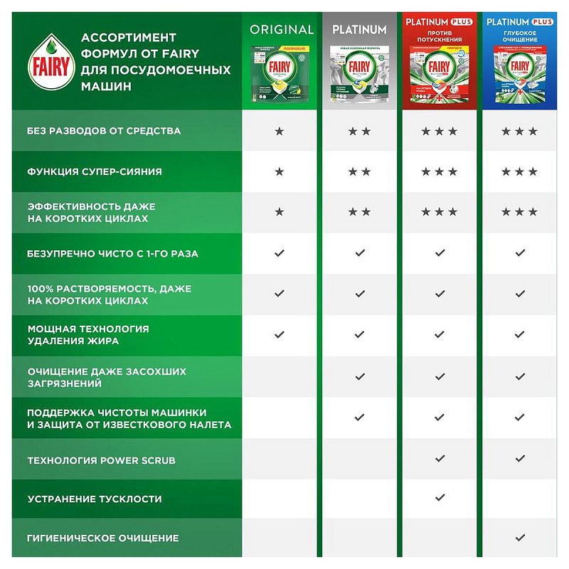 Капсулы для посудомоечной машины Fairy "Platinum. All in 1. Лимон", 12шт. (ПОД ЗАКАЗ) 